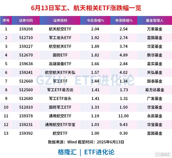 最正规的配资公司 航空装备板块持续走高，中航沈飞、晨曦航空涨停，航天航空ETF、军工龙头ETF、航空航天ETF和国防ETF跟随上扬